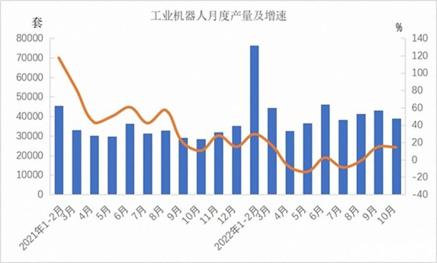 工業機器人362568套，下降3.2%